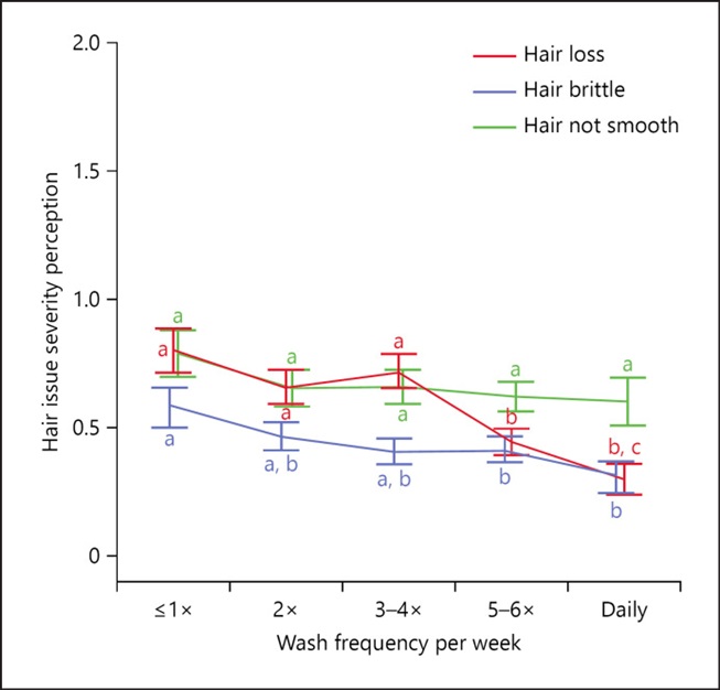 Can not washing hair cause hair loss