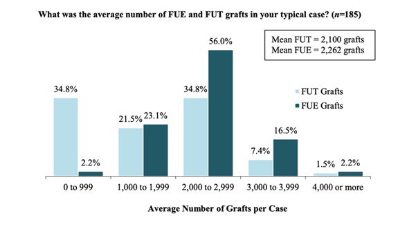 5000 Graft Hair Transplant: Coverage, Costs, Results, Wimpole Clinic