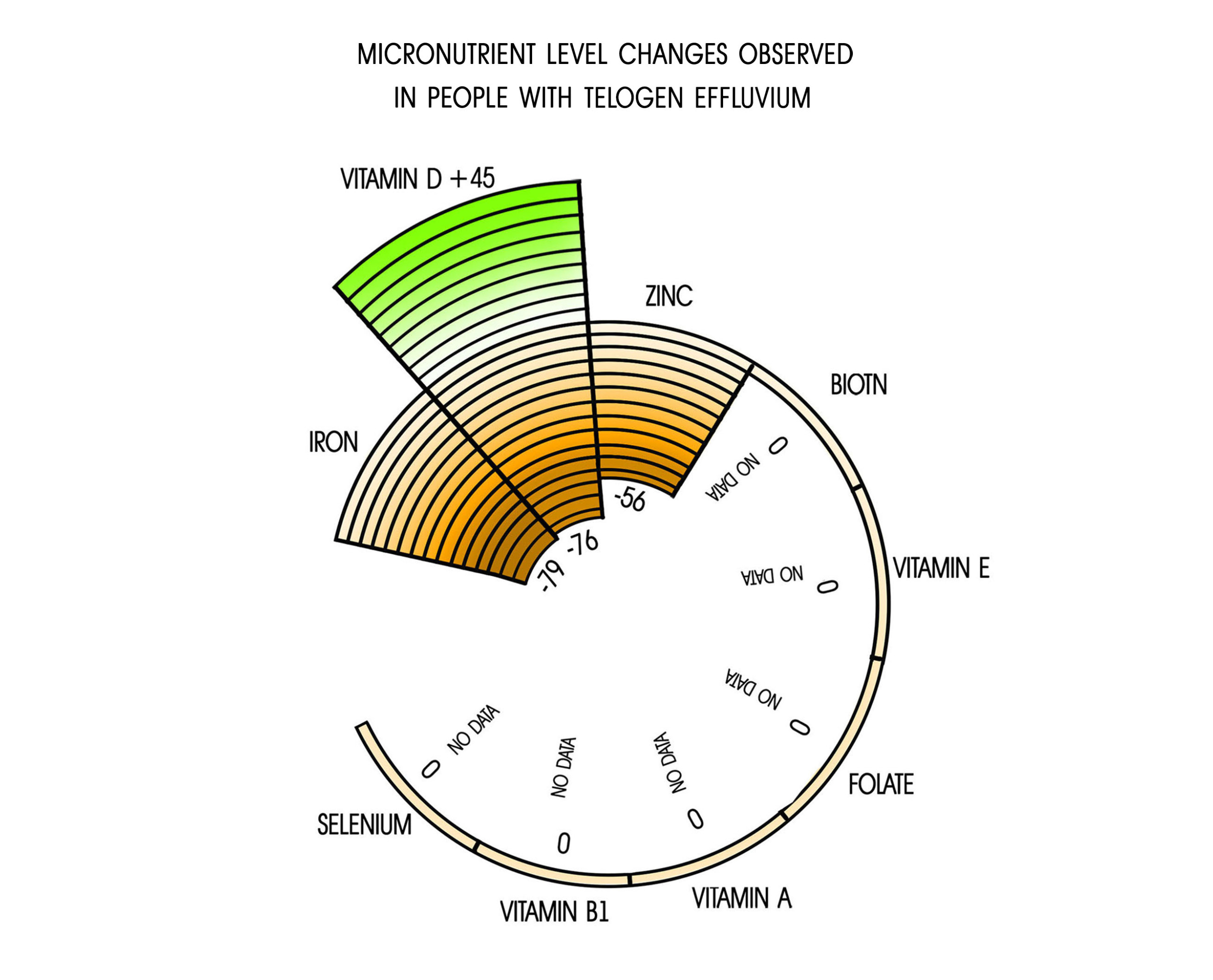 Micronutrient level changes observed in people with telogen effluvium