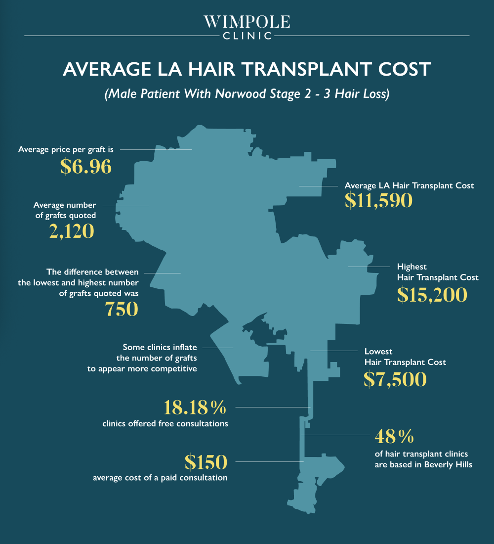 Info-graphic about the average cost of a hair transplant procedure in Los Angeles