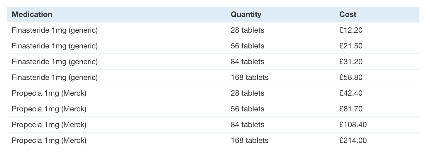 costs of Finasteride and Propecia tablets