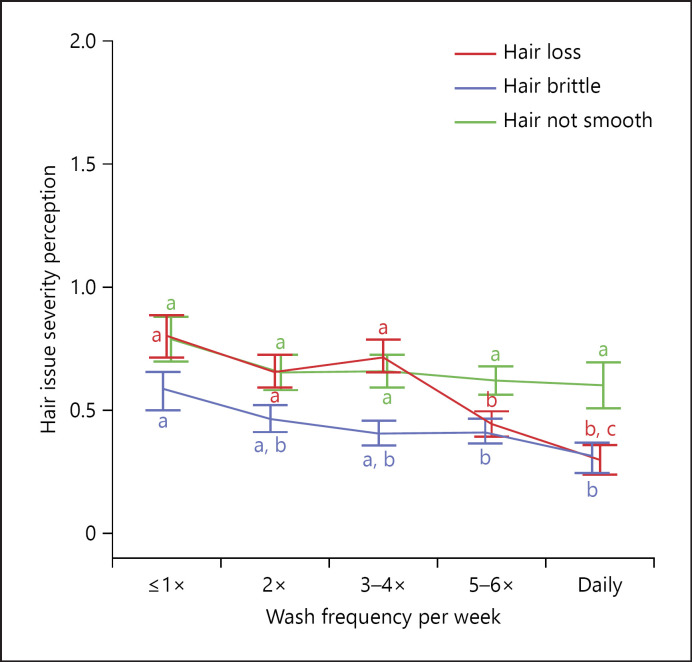Hair wash frequency vs hair issues