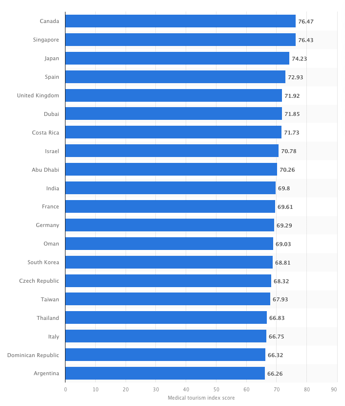 Medical Tourism Index 2020-21